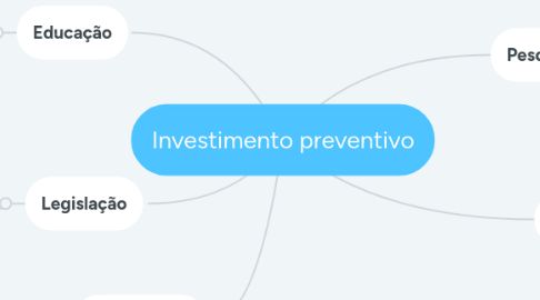 Mind Map: Investimento preventivo