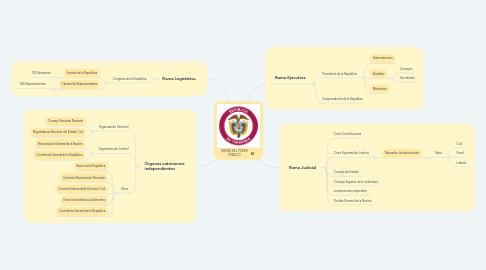 Mind Map: RAMAS DEL PODER PÚBLICO