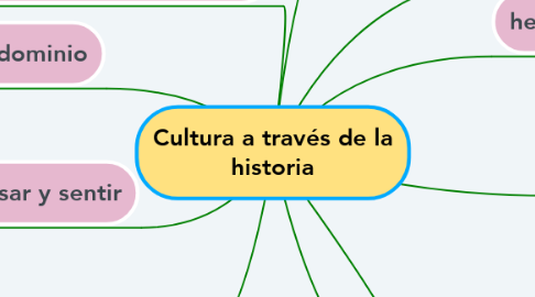 Mind Map: Cultura a través de la historia