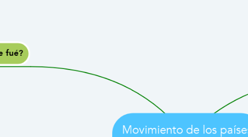 Mind Map: Movimiento de los países no alineados