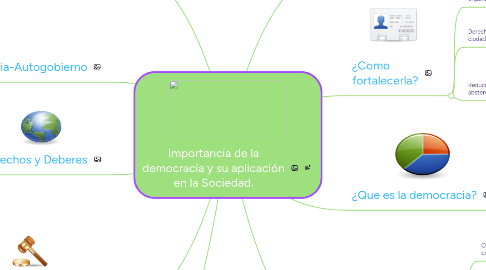 Mind Map: Importancia de la democracia y su aplicación en la Sociedad.