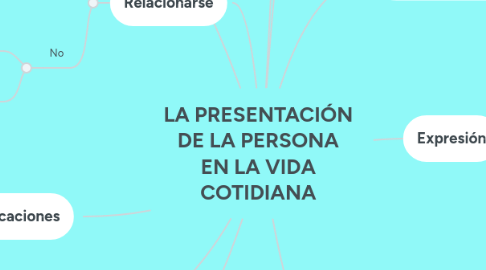 Mind Map: LA PRESENTACIÓN DE LA PERSONA EN LA VIDA COTIDIANA