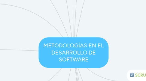 Mind Map: METODOLOGÍAS EN EL DESARROLLO DE SOFTWARE