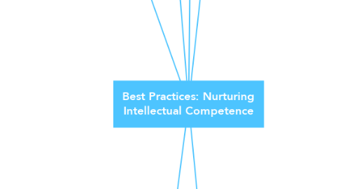 Mind Map: Best Practices: Nurturing Intellectual Competence