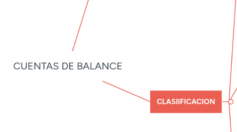 Mind Map: CUENTAS DE BALANCE
