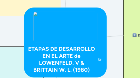 Mind Map: ETAPAS DE DESARROLLO EN EL ARTE de LOWENFELD, V & BRITTAIN W. L. (1980)