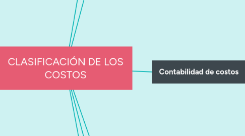 Mind Map: CLASIFICACIÓN DE LOS COSTOS