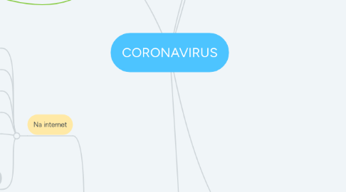 Mind Map: CORONAVIRUS