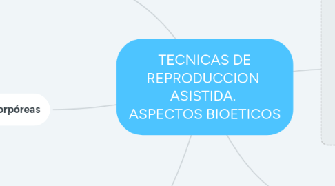 Mind Map: TECNICAS DE REPRODUCCION ASISTIDA. ASPECTOS BIOETICOS