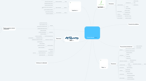 Mind Map: Clima Laboral