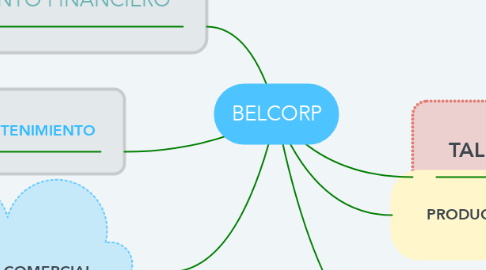 Mind Map: BELCORP