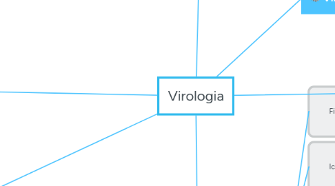 Mind Map: Virologia