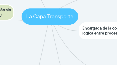 Mind Map: La Capa Transporte