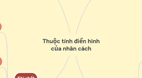 Mind Map: Thuộc tính điển hình của nhân cách