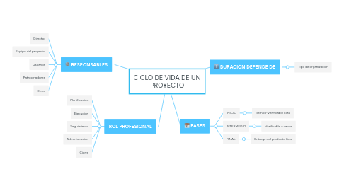 Mind Map: CICLO DE VIDA DE UN PROYECTO