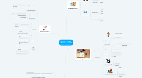 Mind Map: Inteligencias múltiples e inteligencia emocional en Administradores