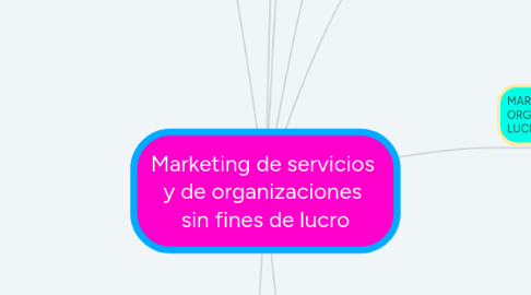 Mind Map: Marketing de servicios y de organizaciones sin fines de lucro