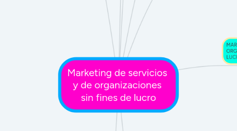 Mind Map: Marketing de servicios  y de organizaciones  sin fines de lucro