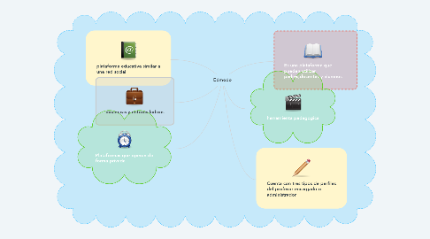 Mind Map: Edmodo