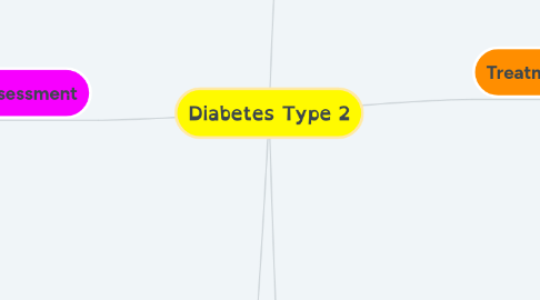 Mind Map: Diabetes Type 2