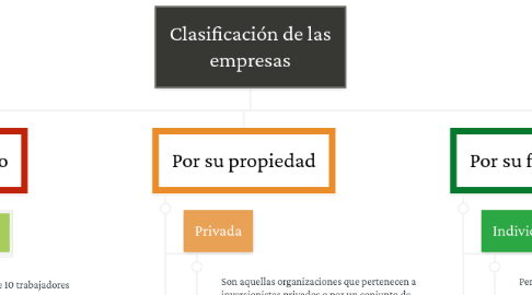 Mind Map: Clasificación de las empresas