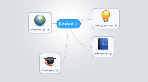 Mind Map: Databases