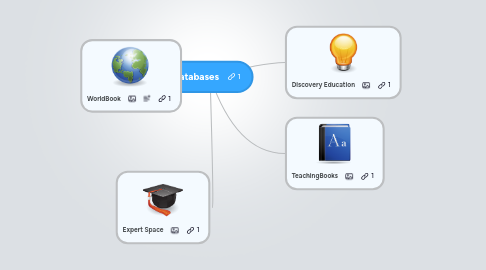 Mind Map: Databases