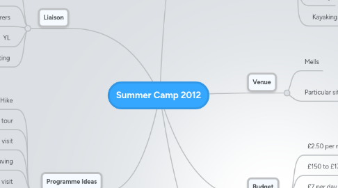 Mind Map: Summer Camp 2012