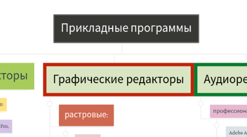 Mind Map: Прикладные программы