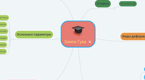 Mind Map: Закон Гука