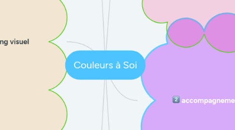 Mind Map: Couleurs à Soi