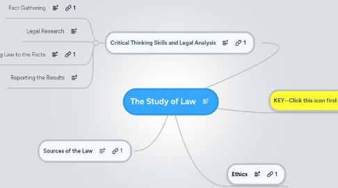 Mind Map: The Study of Law