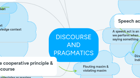 Mind Map: DISCOURSE AND PRAGMATICS