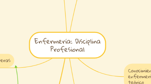 Mind Map: Enfermería: Disciplina Profesional