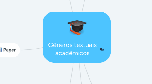 Mind Map: Gêneros textuais acadêmicos