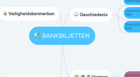 Mind Map: BANKBILJETTEN