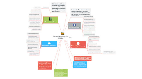 Mind Map: CREATIVIDAD Y BÚSQUEDA DE IDEAS