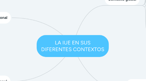 Mind Map: LA IUE EN SUS DIFERENTES CONTEXTOS