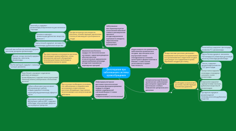 Mind Map: Фитотерапия при заболеваниях системы кровообращения