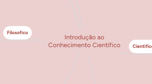 Mind Map: Introdução ao Conhecimento Científico