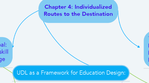 Mind Map: Chapter 4: Individualized Routes to the Destination