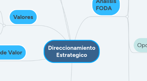 Mind Map: Direccionamiento Estrategico