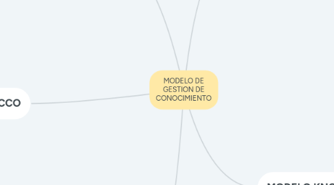 Mind Map: MODELO DE GESTION DE CONOCIMIENTO