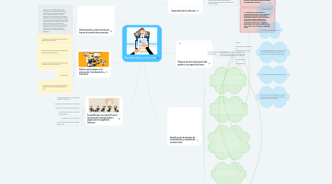 Mind Map: Reclutamiento y selección