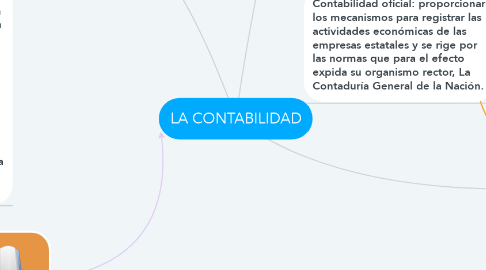 Mind Map: LA CONTABILIDAD