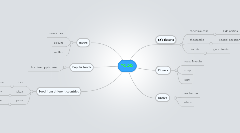 Mind Map: FOOD