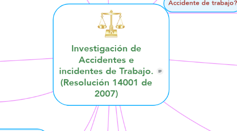 Mind Map: Investigación de Accidentes e incidentes de Trabajo. (Resolución 14001 de 2007)