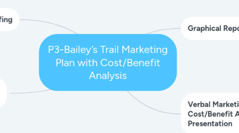 Mind Map: P3-Bailey’s Trail Marketing Plan with Cost/Benefit Analysis
