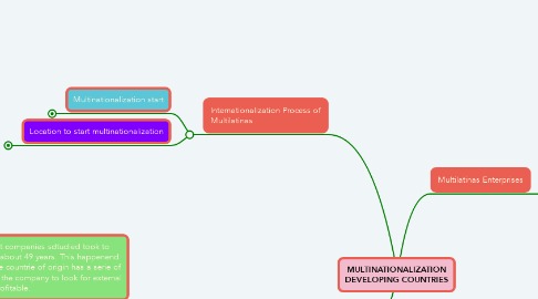 Mind Map: MULTINATIONALIZATION DEVELOPING COUNTRIES