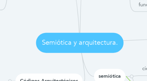 Mind Map: Semiótica y arquitectura.